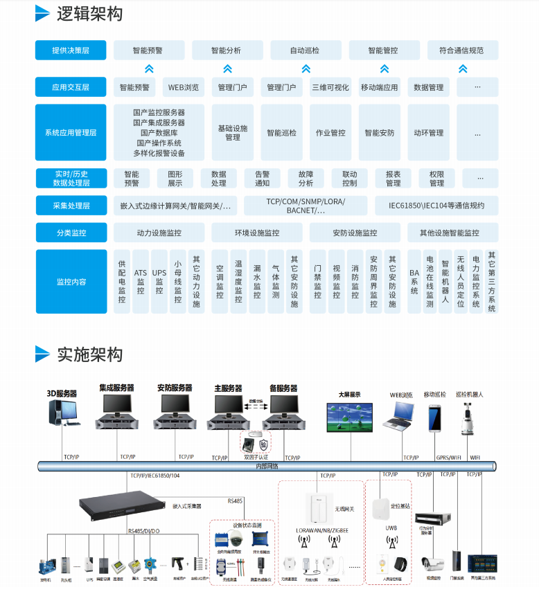 配電站機(jī)房動(dòng)力環(huán)境監(jiān)控：保障電力供應(yīng)的堅(jiān)實(shí)后盾