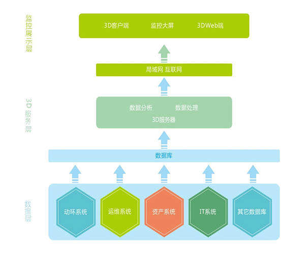 大型數(shù)據(jù)中心的3D可視化機房管理具備哪些優(yōu)勢？