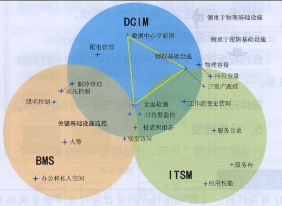 DCIM解決方案起到哪些作用！