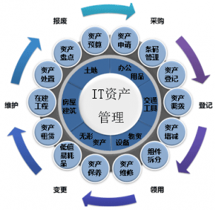 IT資產(chǎn)管理系統(tǒng)實現(xiàn)軟管理硬收益！