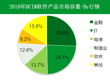 DCIM系統(tǒng)在現(xiàn)代化數(shù)據(jù)中心起到怎樣的作用？